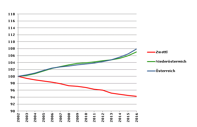 Grafik 2: Bevölkerungsentwicklung 2002-2016 Index 2002=100