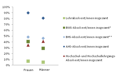 Grafik 3: In Ausbildung 18 Monate nach Abschluss