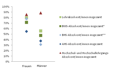 Grafik 4: Dauer bis zur 1. Erwerbsttigkeit bis 6 Monate