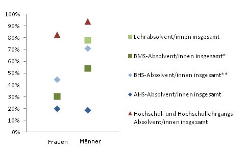 Grafik 5: Einstiegseinkommen > 1.800,--