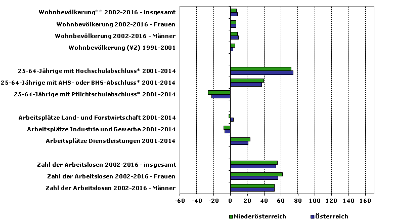 Grafik 1: Indikatoren sozio-ökonomischer Entwicklung