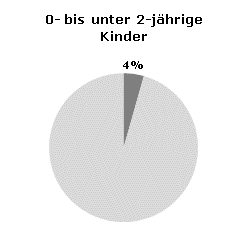 Betreuungsquoten