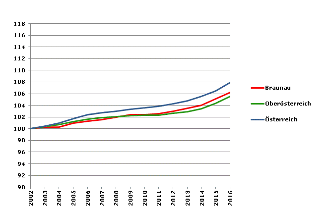 Grafik 2: Bevölkerungsentwicklung 2002-2016 Index 2002=100