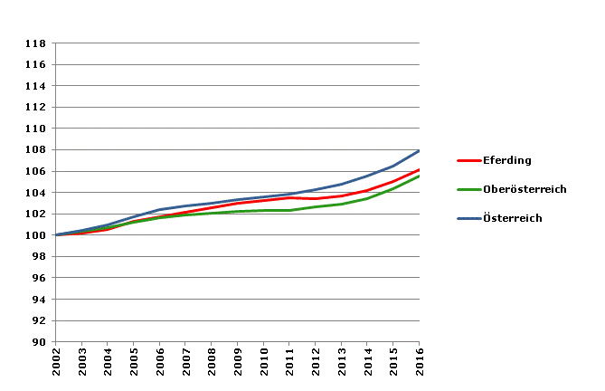 Grafik 2: Bevölkerungsentwicklung 2002-2016 Index 2002=100