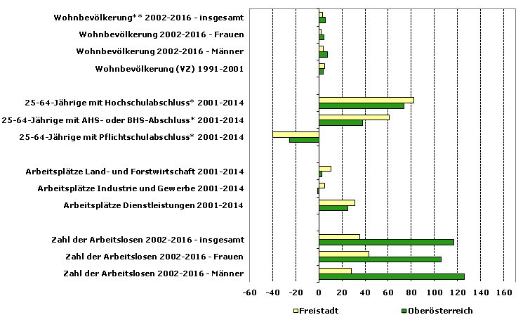 Grafik 1: Indikatoren sozio-ökonomischer Entwicklung