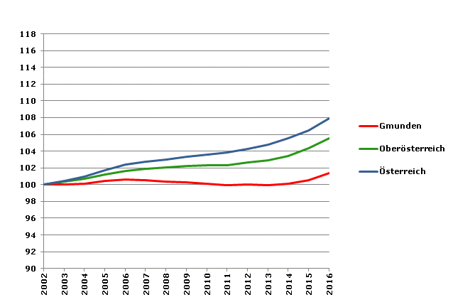 Grafik 2: Bevölkerungsentwicklung 2002-2016 Index 2002=100