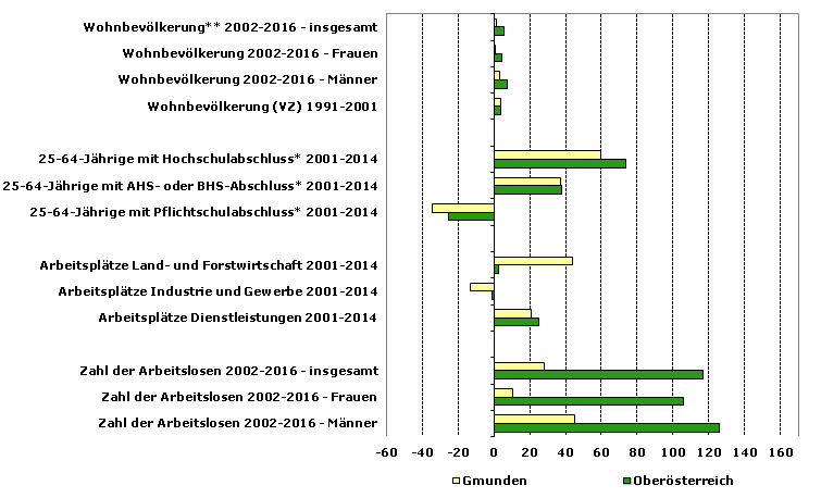 Grafik 1: Indikatoren sozio-ökonomischer Entwicklung