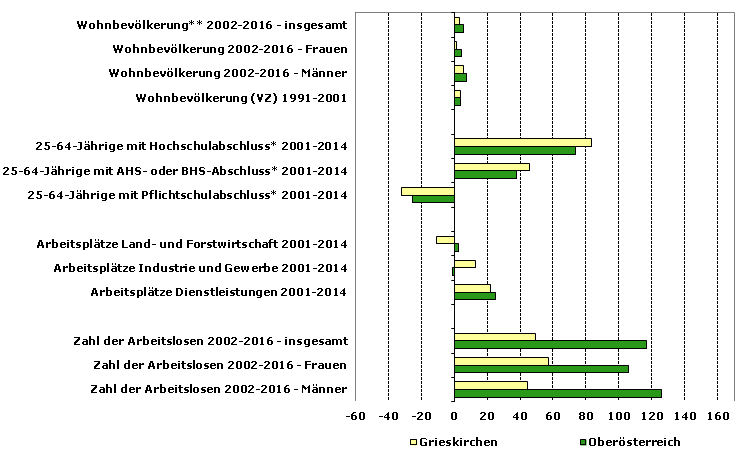 Grafik 1: Indikatoren sozio-ökonomischer Entwicklung