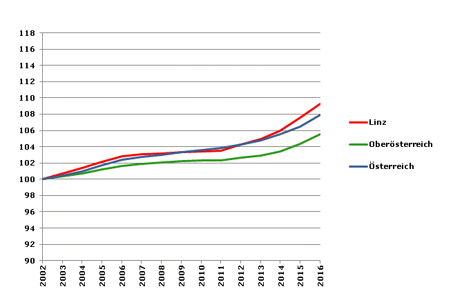 Grafik 2: Bevölkerungsentwicklung 2002-2016 Index 2002=100