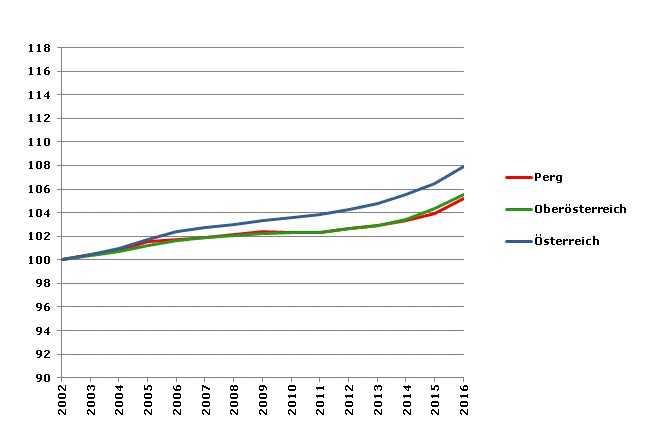 Grafik 2: Bevölkerungsentwicklung 2002-2016 Index 2002=100