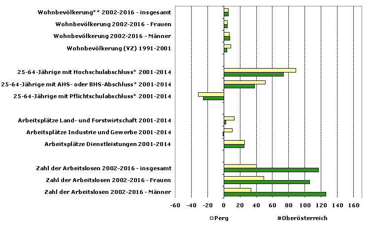 Grafik 1: Indikatoren sozio-ökonomischer Entwicklung