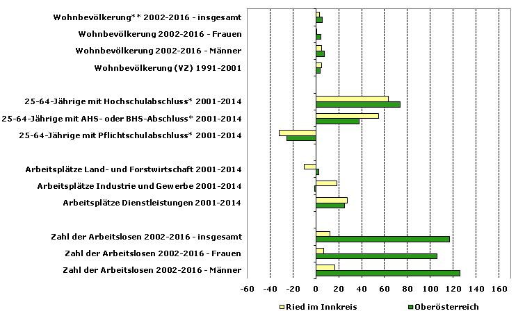 Grafik 1: Indikatoren sozio-ökonomischer Entwicklung