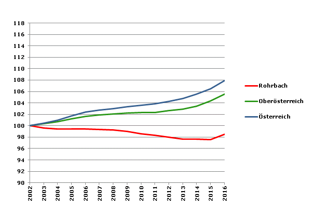 Grafik 2: Bevölkerungsentwicklung 2002-2016 Index 2002=100