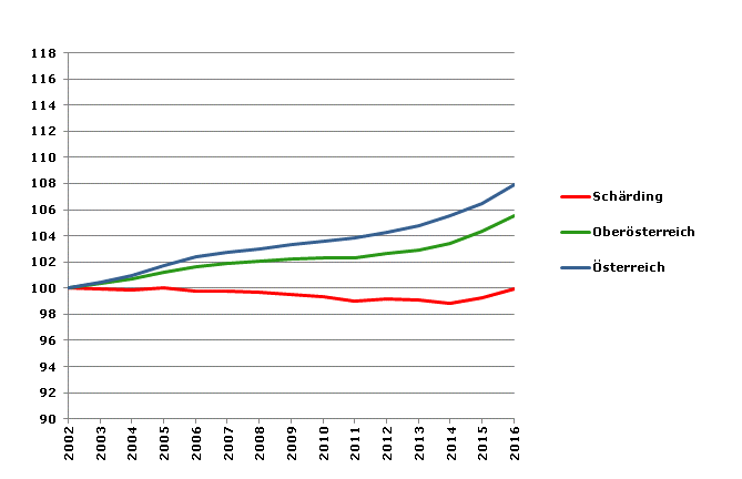 Grafik 2: Bevölkerungsentwicklung 2002-2016 Index 2002=100