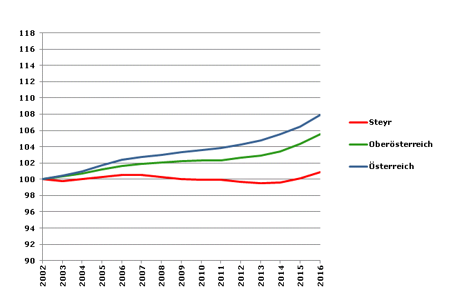 Grafik 2: Bevölkerungsentwicklung 2002-2016 Index 2002=100