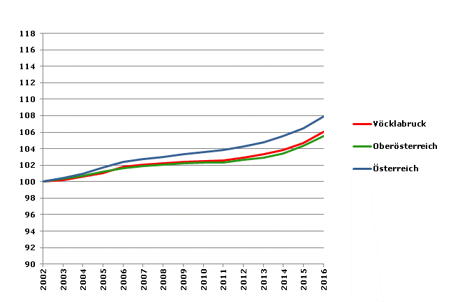 Grafik 2: Bevölkerungsentwicklung 2002-2016 Index 2002=100