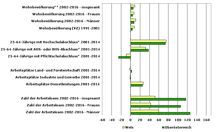 Grafik 1: Indikatoren sozio-ökonomischer Entwicklung