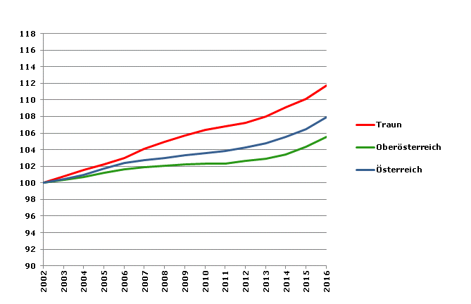 Grafik 2: Bevölkerungsentwicklung 2002-2016 Index 2002=100