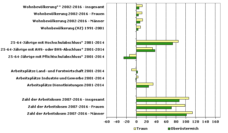 Grafik 1: Indikatoren sozio-ökonomischer Entwicklung