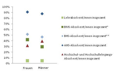 Grafik 3: In Ausbildung 18 Monate nach Abschluss