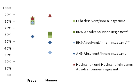 Grafik 4: Dauer bis zur 1. Erwerbsttigkeit bis 6 Monate