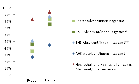 Grafik 5: Einstiegseinkommen > 1.800,--