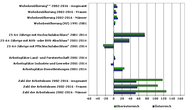 Grafik 1: Indikatoren sozio-ökonomischer Entwicklung