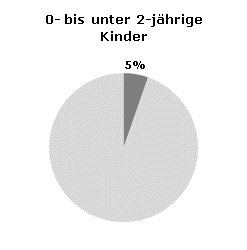 Betreuungsquoten