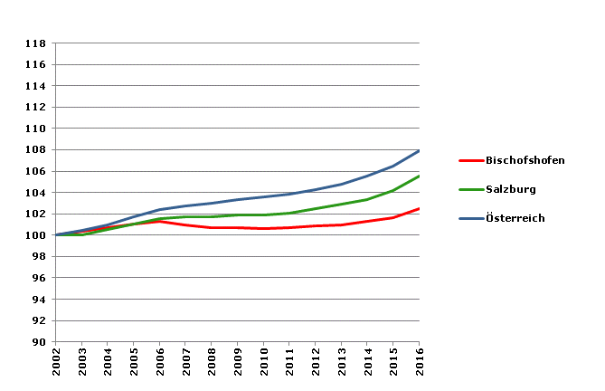 Grafik 2: Bevölkerungsentwicklung 2002-2016 Index 2002=100