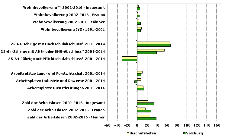 Grafik 1: Indikatoren sozio-ökonomischer Entwicklung