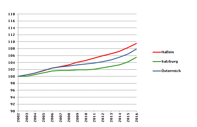 Grafik 2: Bevölkerungsentwicklung 2002-2016 Index 2002=100