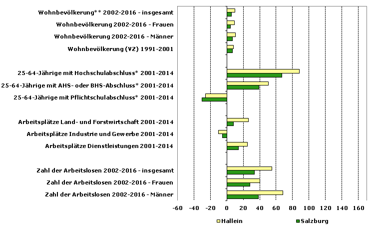 Grafik 1: Indikatoren sozio-ökonomischer Entwicklung