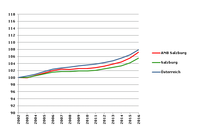 Grafik 2: Bevölkerungsentwicklung 2002-2016 Index 2002=100