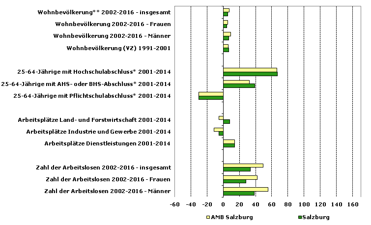 Grafik 1: Indikatoren sozio-ökonomischer Entwicklung