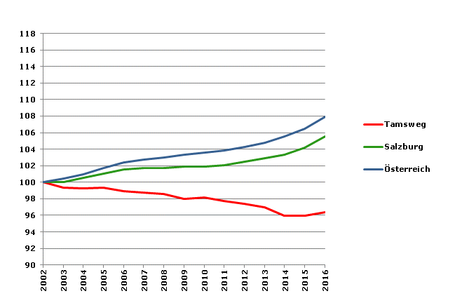 Grafik 2: Bevölkerungsentwicklung 2002-2016 Index 2002=100