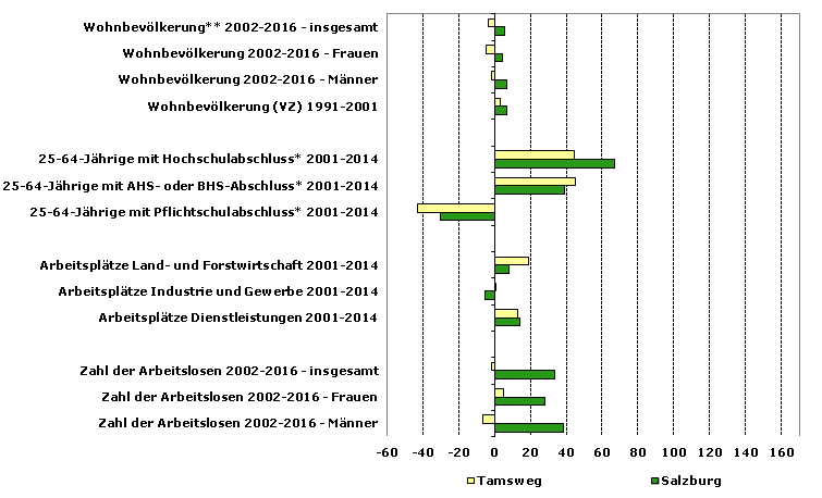 Grafik 1: Indikatoren sozio-ökonomischer Entwicklung