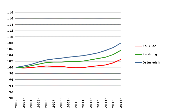 Grafik 2: Bevölkerungsentwicklung 2002-2016 Index 2002=100