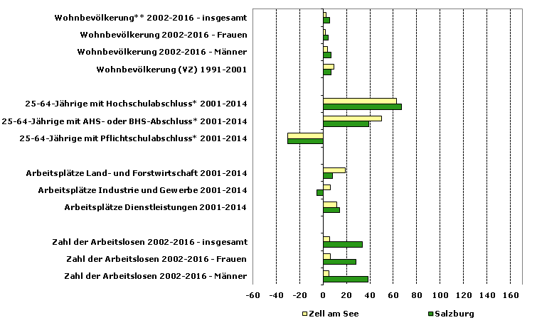 Grafik 1: Indikatoren sozio-ökonomischer Entwicklung