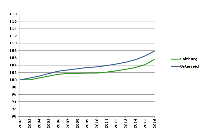 Grafik 2: Bevölkerungsentwicklung 2002-2016 Index 2002=100