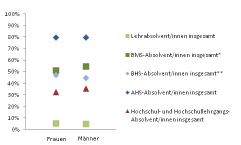 Grafik 3: In Ausbildung 18 Monate nach Abschluss