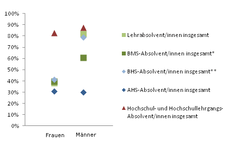 Grafik 5: Einstiegseinkommen > 1.800,--