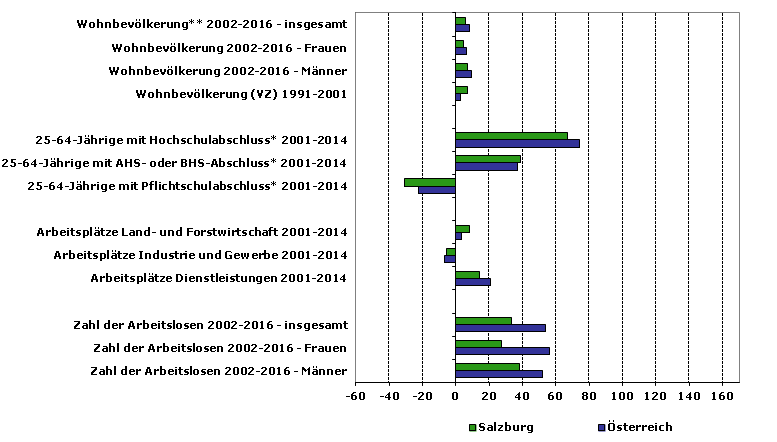 Grafik 1: Indikatoren sozio-ökonomischer Entwicklung