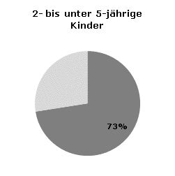 Betreuungsquoten