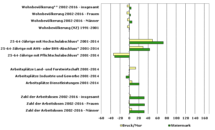 Grafik 1: Indikatoren sozio-ökonomischer Entwicklung