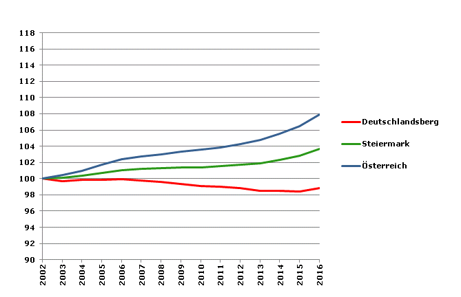 Grafik 2: Bevölkerungsentwicklung 2002-2016 Index 2002=100