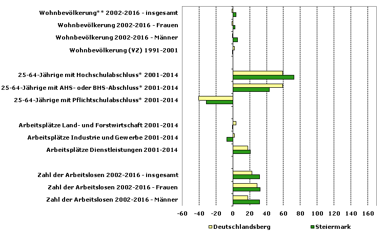 Grafik 1: Indikatoren sozio-ökonomischer Entwicklung