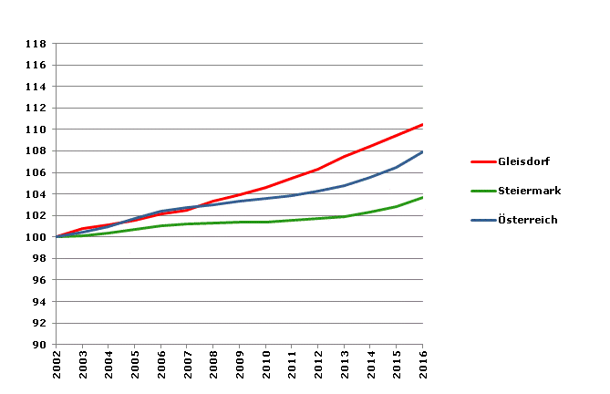 Grafik 2: Bevölkerungsentwicklung 2002-2016 Index 2002=100