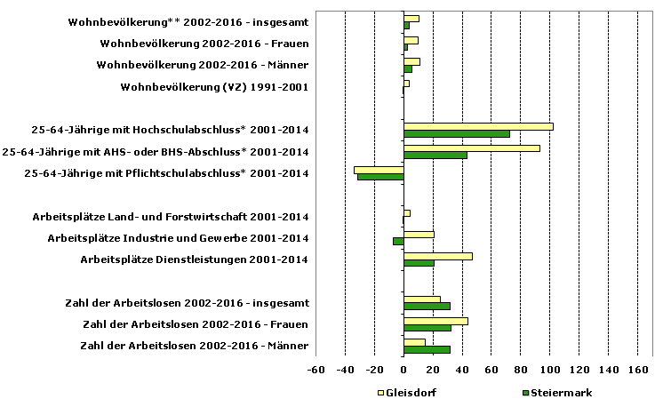 Grafik 1: Indikatoren sozio-ökonomischer Entwicklung