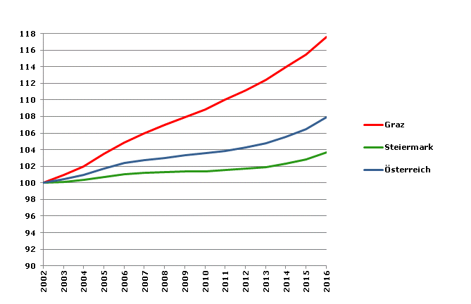 Grafik 2: Bevölkerungsentwicklung 2002-2016 Index 2002=100