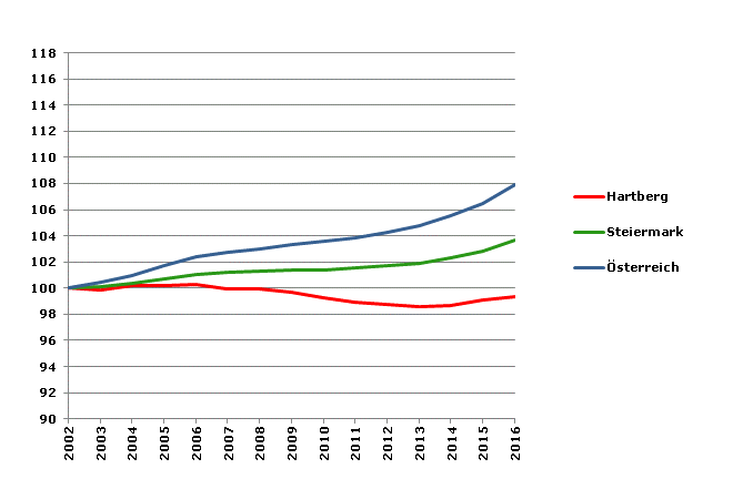 Grafik 2: Bevölkerungsentwicklung 2002-2016 Index 2002=100